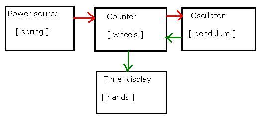 7S26 DIY Project Time Concept