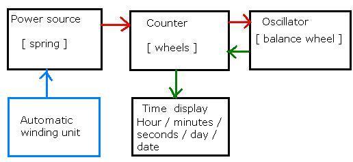 Automatic daydate and time display calibre 7S26