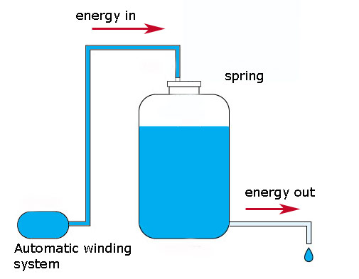 Seiko 7S26 automatic winding system diagram