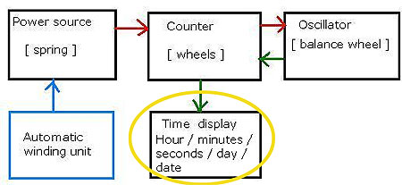 DIY Seiko 7S26 disassembly of time display unit diagram